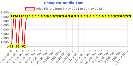 moglix.com Yato YT-57451 5.5mm Hex Key yato Price History Graph from 8 Nov 2024 to 12 Nov 2025