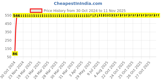 moglix.com Yato YT-5747 7 m Hex Key yato Price History Graph from 30 Oct 2024 to 10 Nov 2025