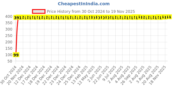 moglix.com Yato YT-5748 8m Hex Key yato Price History Graph from 30 Oct 2024 to 18 Nov 2025