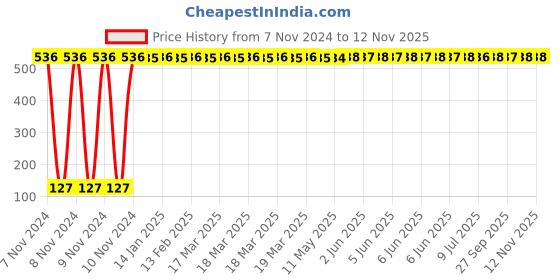 moglix.com Yato YT-5749 10mm Hex Key yato Price History Graph from 7 Nov 2024 to 11 Nov 2025