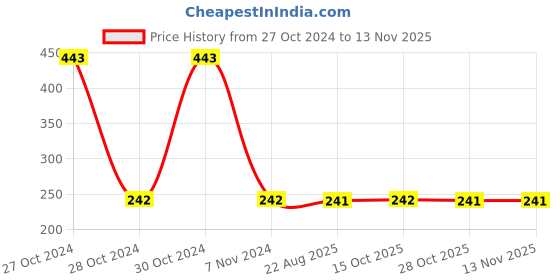moglix.com Yato YT-5752 16mm Hex Key yato Price History Graph from 27 Oct 2024 to 12 Nov 2025