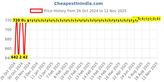 moglix.com Yato YT-5754 18mm Hex Key yato Price History Graph from 26 Oct 2024 to 10 Nov 2025