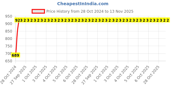 moglix.com Yato YT-5755 19mm Hex Key yato Price History Graph from 28 Oct 2024 to 13 Nov 2025