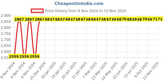 moglix.com Yato YT-57565 30mm Long Hex Key yato Price History Graph from 8 Nov 2024 to 11 Nov 2025