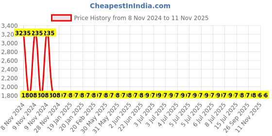 moglix.com Yato YT-57566 32mm Long Hex Key yato Price History Graph from 8 Nov 2024 to 10 Nov 2025