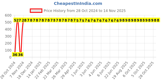 moglix.com Yato YT-5785 1.5mm Hex Key with Ball yato Price History Graph from 28 Oct 2024 to 13 Nov 2025