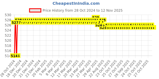 moglix.com Yato YT-5787 2.5mm Hex Key with Ball yato Price History Graph from 28 Oct 2024 to 12 Nov 2025