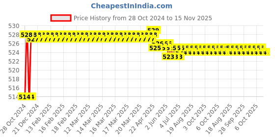 moglix.com Yato YT-5789 4mm Hex Key with Ball yato Price History Graph from 28 Oct 2024 to 15 Nov 2025