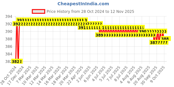 moglix.com Yato YT-5793 8mm Hex Key with Ball yato Price History Graph from 28 Oct 2024 to 11 Nov 2025