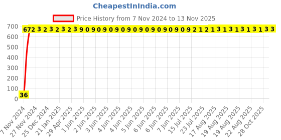 moglix.com Yato YT-5795 1.5mm Hex Key with Ball yato Price History Graph from 7 Nov 2024 to 12 Nov 2025