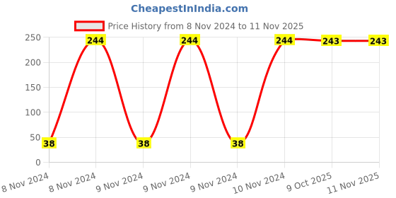 moglix.com Yato YT-5798 3mm Hex Key with Ball yato Price History Graph from 8 Nov 2024 to 11 Nov 2025