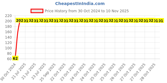 moglix.com Yato YT-5800 5mm Hex Key with Ball yato Price History Graph from 30 Oct 2024 to 10 Nov 2025