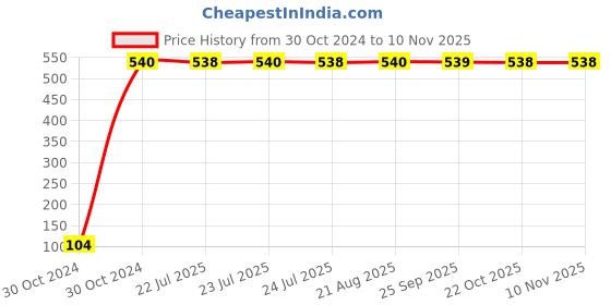 moglix.com Yato YT-5803 8mm Hex Key with Ball yato Price History Graph from 30 Oct 2024 to 10 Nov 2025