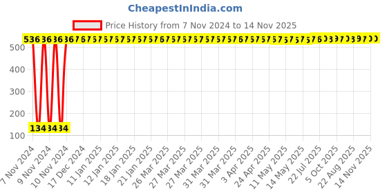 moglix.com Yato YT-5804 10mm Hex Key with Ball yato Price History Graph from 7 Nov 2024 to 14 Nov 2025