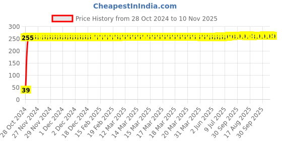 moglix.com Yato YT-5808 3mm Extra Long Hex Key with Ball yato Price History Graph from 28 Oct 2024 to 10 Nov 2025