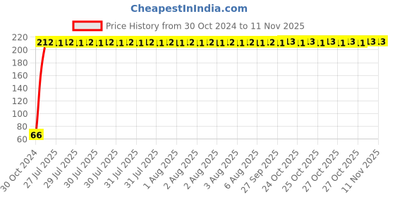 moglix.com Yato YT-5810 5mm Extra Long Hex Key with Ball yato Price History Graph from 30 Oct 2024 to 10 Nov 2025