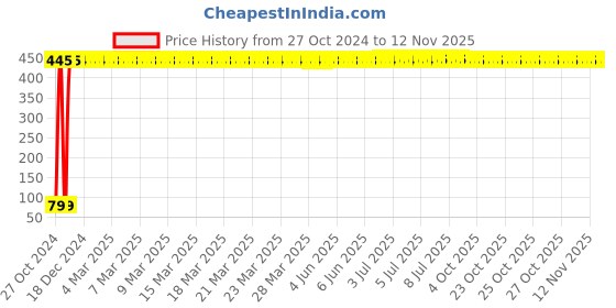 moglix.com Yato YT-5811 6mm Extra Long Hex Key with Ball yato Price History Graph from 27 Oct 2024 to 11 Nov 2025