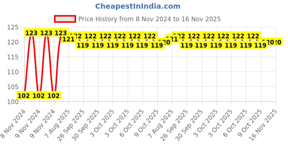 moglix.com Yato YT-5812 7mm Extra Long Hex Key with Ball yato Price History Graph from 8 Nov 2024 to 16 Nov 2025