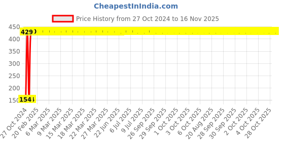 moglix.com Yato YT-5814 10mm Extra Long Hex Key with Ball yato Price History Graph from 27 Oct 2024 to 16 Nov 2025