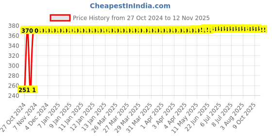 moglix.com Yato YT-58141 12.0mm Extra Long Hex Key with Ball yato Price History Graph from 27 Oct 2024 to 12 Nov 2025
