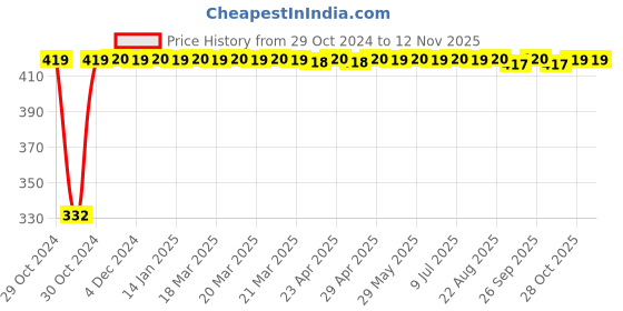 moglix.com Yato YT-58142 14.0mm Extra Long Hex Key with Ball yato Price History Graph from 29 Oct 2024 to 12 Nov 2025