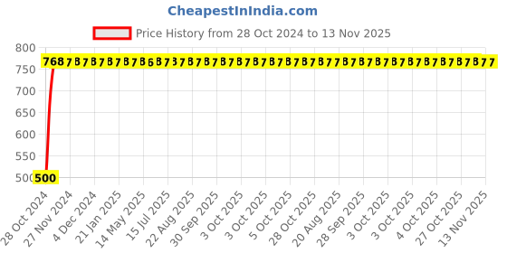 moglix.com Yato YT-58144 17.0mm Extra Long Hex Key with Ball yato Price History Graph from 28 Oct 2024 to 12 Nov 2025