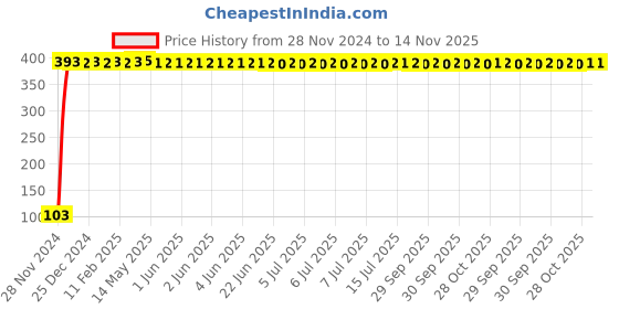 moglix.com Yato YT-58180 Torx Tamperproof Key yato Price History Graph from 28 Nov 2024 to 14 Nov 2025