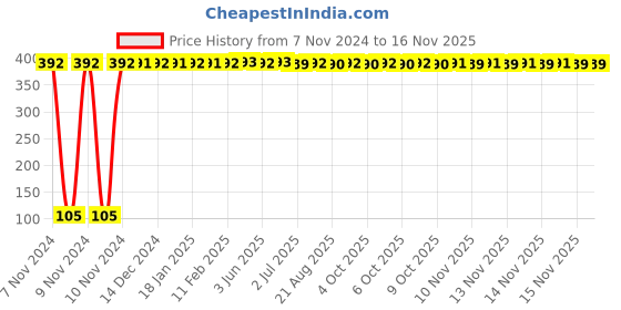 moglix.com Yato YT-58181 Torx Tamperproof Key yato Price History Graph from 7 Nov 2024 to 15 Nov 2025