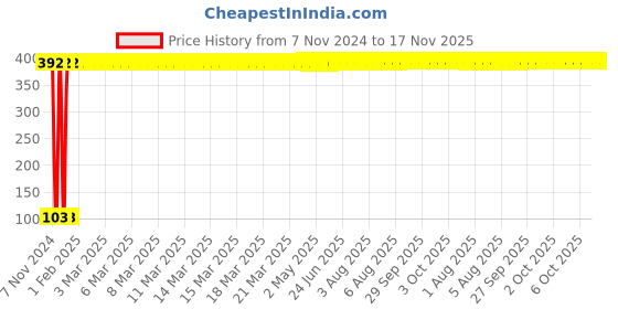 moglix.com Yato YT-58182 Torx Tamperproof Key yato Price History Graph from 7 Nov 2024 to 17 Nov 2025