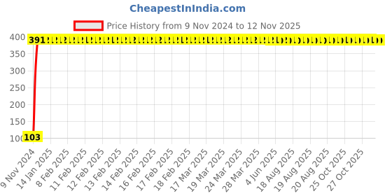 moglix.com Yato YT-58183 Torx Tamperproof Key yato Price History Graph from 9 Nov 2024 to 11 Nov 2025
