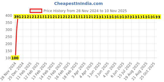 moglix.com Yato YT-58184 Torx Tamperproof Key yato Price History Graph from 28 Nov 2024 to 9 Nov 2025
