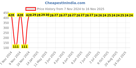 moglix.com Yato YT-58185 Torx Tamperproof Key yato Price History Graph from 7 Nov 2024 to 16 Nov 2025