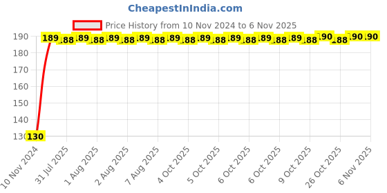 moglix.com Yato YT-58188 Torx Tamperproof Key yato Price History Graph from 10 Nov 2024 to 6 Nov 2025