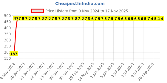 moglix.com Yato YT-58190 Torx Tamperproof Key yato Price History Graph from 9 Nov 2024 to 16 Nov 2025