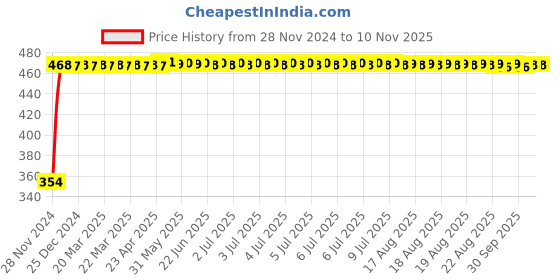 moglix.com Yato YT-58193 Torx Tamperproof Key yato Price History Graph from 28 Nov 2024 to 10 Nov 2025