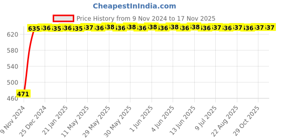 moglix.com Yato YT-58194 Torx Tamperproof Key yato Price History Graph from 9 Nov 2024 to 16 Nov 2025