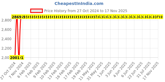 moglix.com Yato YT-58200 3-17mm Alloy Steel Hex Key Set yato Price History Graph from 27 Oct 2024 to 16 Nov 2025