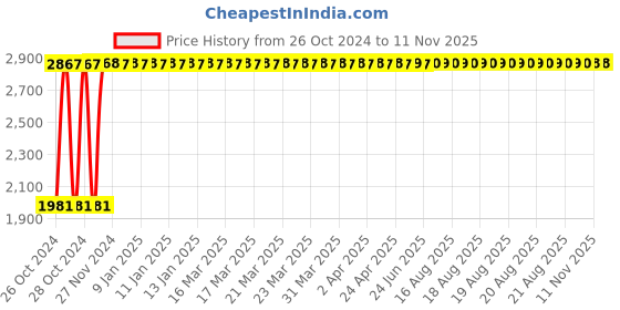 moglix.com Yato YT-58201 3-17mm Alloy Steel Hex Key Set yato Price History Graph from 26 Oct 2024 to 10 Nov 2025