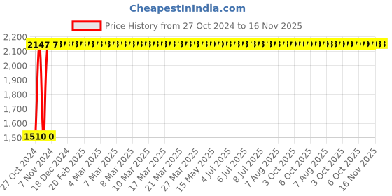 moglix.com Yato YT-58206 1.5-14mm Alloy Steel Hex Key Set yato Price History Graph from 27 Oct 2024 to 16 Nov 2025