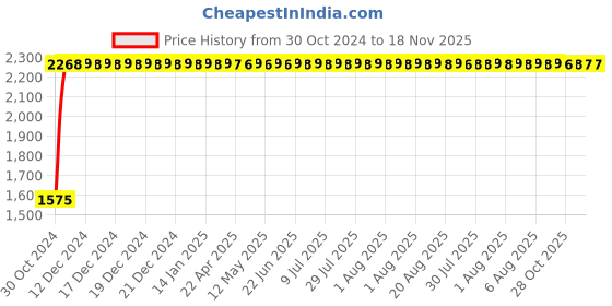 moglix.com Yato YT-58207 1.5-14mm Alloy Steel Hex Key Set yato Price History Graph from 30 Oct 2024 to 18 Nov 2025