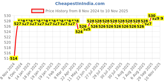 moglix.com Yato YT-5823 T9 Long Torx Key yato Price History Graph from 8 Nov 2024 to 10 Nov 2025