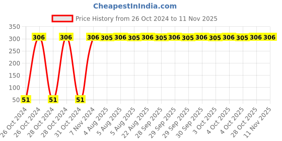 moglix.com Yato YT-5825 T15 Long Torx Key yato Price History Graph from 26 Oct 2024 to 10 Nov 2025