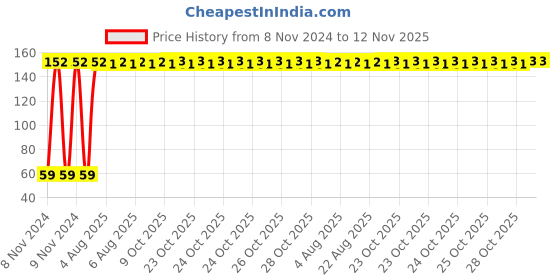 moglix.com Yato YT-5826 T20 Long Torx Key yato Price History Graph from 8 Nov 2024 to 12 Nov 2025
