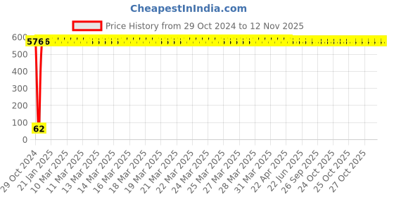 moglix.com Yato YT-5828 T27 Long Torx Key yato Price History Graph from 29 Oct 2024 to 10 Nov 2025