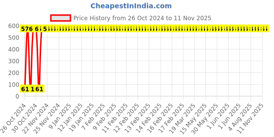 moglix.com Yato YT-5829 T30 Long Torx Key yato Price History Graph from 26 Oct 2024 to 11 Nov 2025