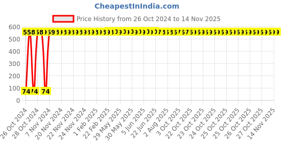 moglix.com Yato YT-5830 T40 Long Torx Key yato Price History Graph from 26 Oct 2024 to 13 Nov 2025