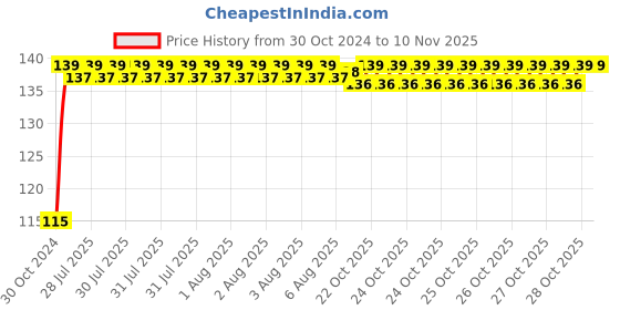 moglix.com Yato YT-5831 T45 Long Torx Key yato Price History Graph from 30 Oct 2024 to 9 Nov 2025