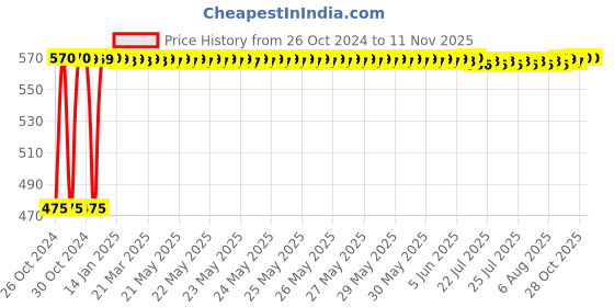 moglix.com Yato YT-5836 12 Pcs Stainless Steel Hex Allen Key Set yato Price History Graph from 26 Oct 2024 to 11 Nov 2025