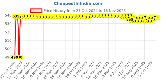 moglix.com Yato YT-5837 12 Pcs Stainless Steel Hex Allen Key Set yato Price History Graph from 27 Oct 2024 to 15 Nov 2025
