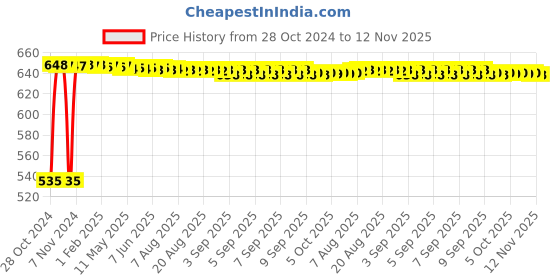 moglix.com Yato YT-5838 12 Pcs Stainless Steel Hex Allen Key Set yato Price History Graph from 28 Oct 2024 to 12 Nov 2025